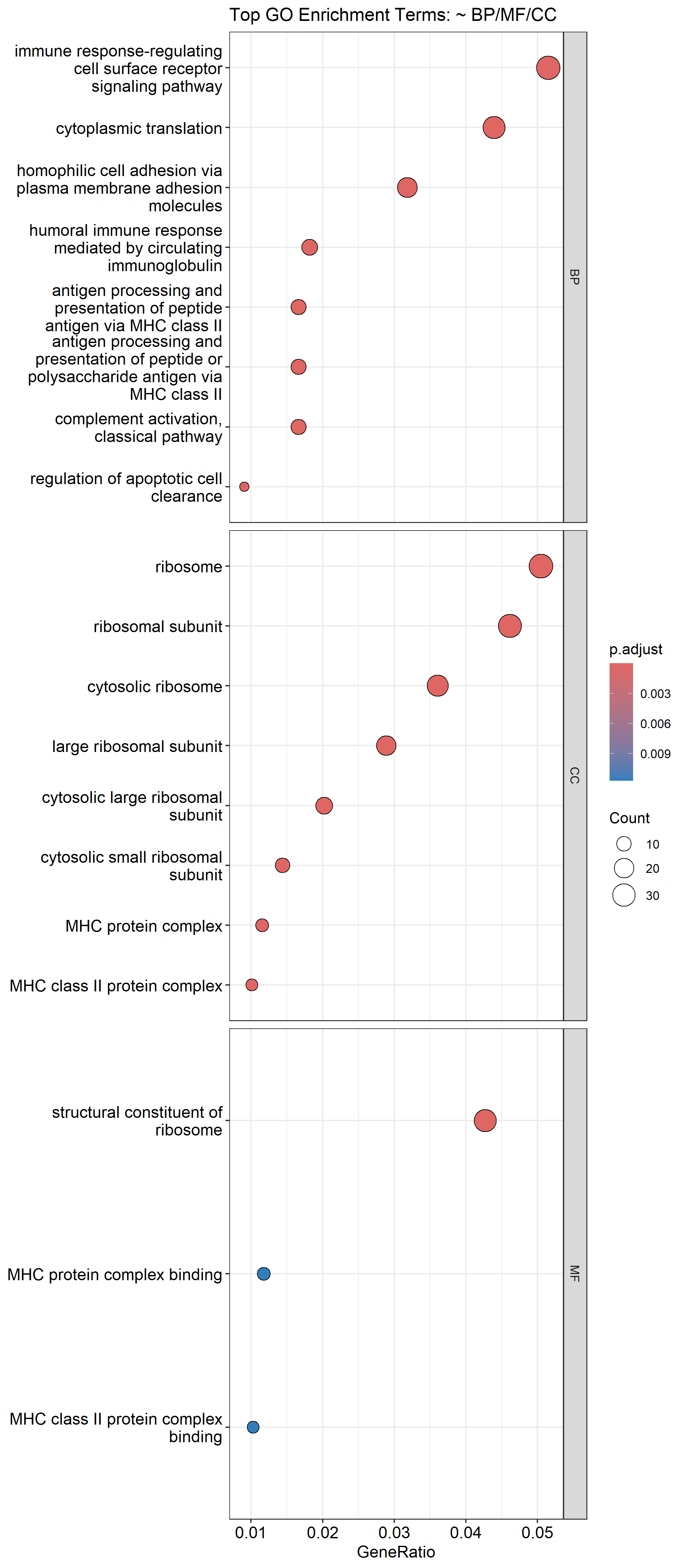 GO Dot Plot