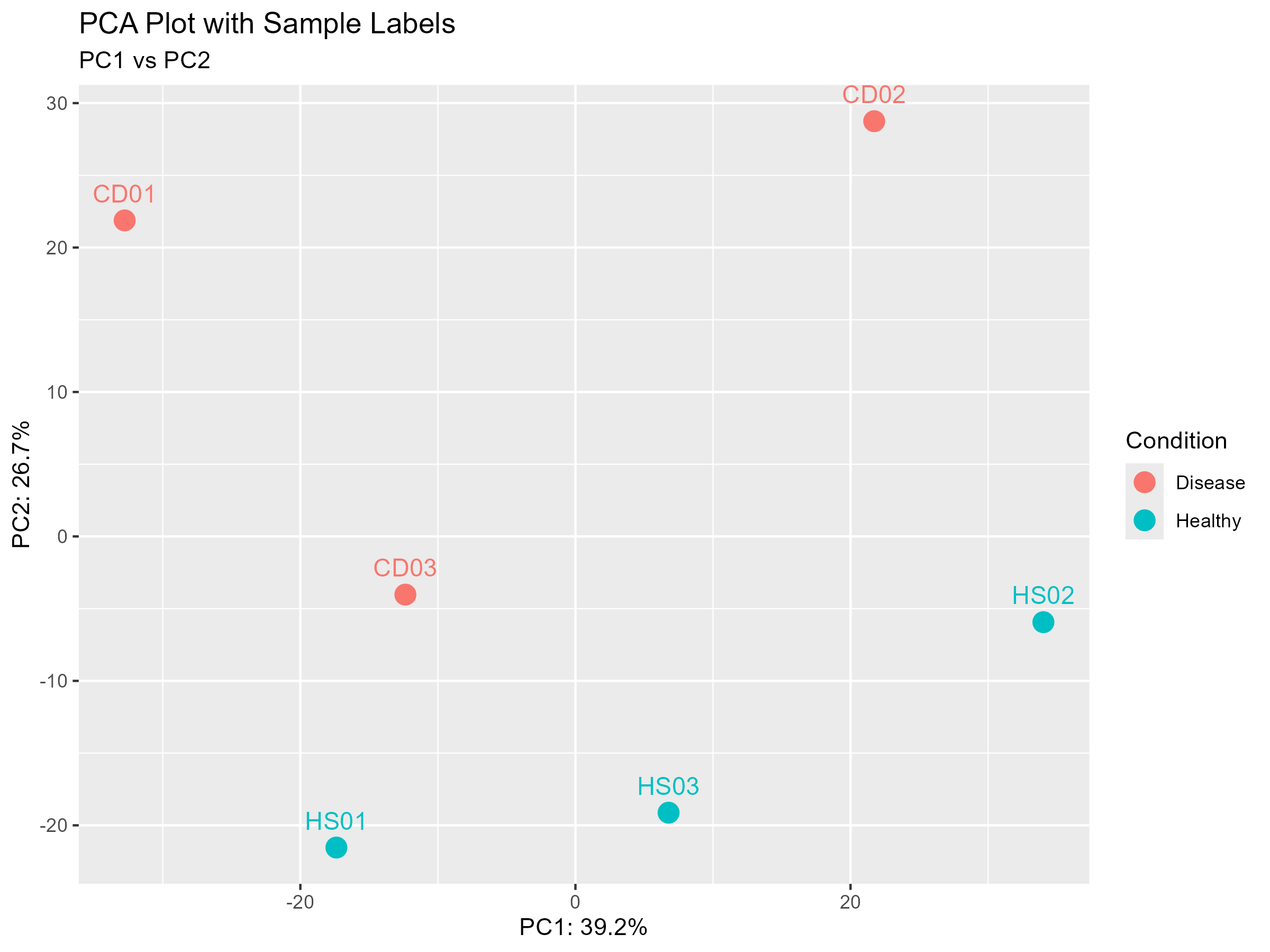 PCA Plot
