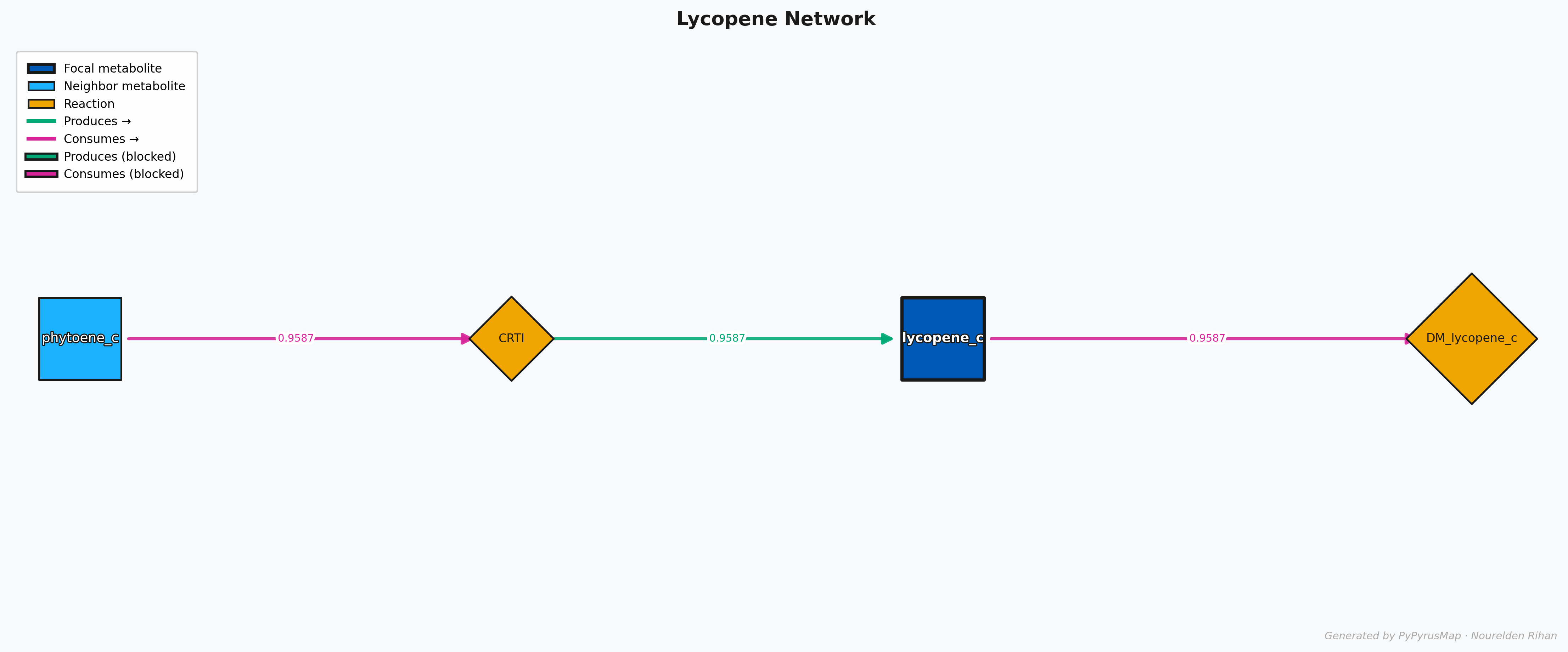 PyPyrus Map Lycopene Flux Network Graph