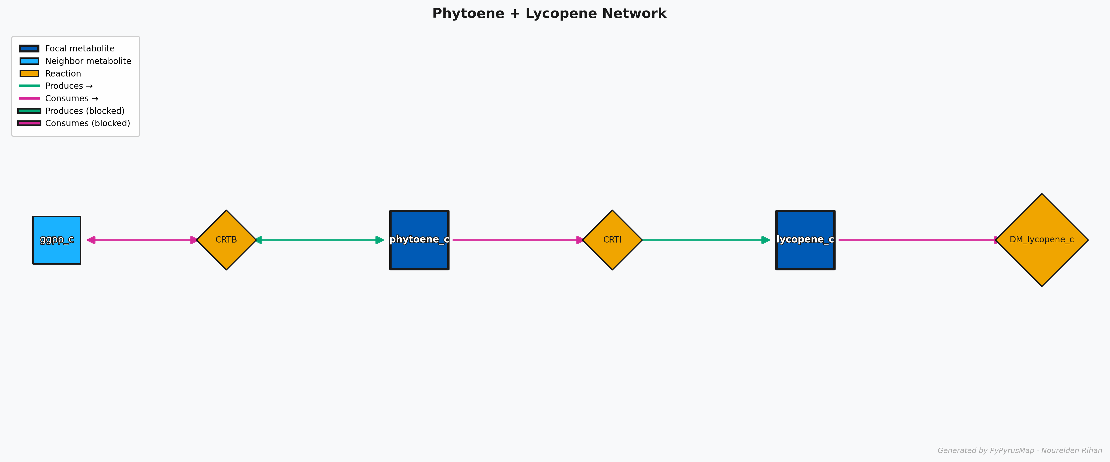 PyPyrus Map Phytoene + Lycopene Network Graph