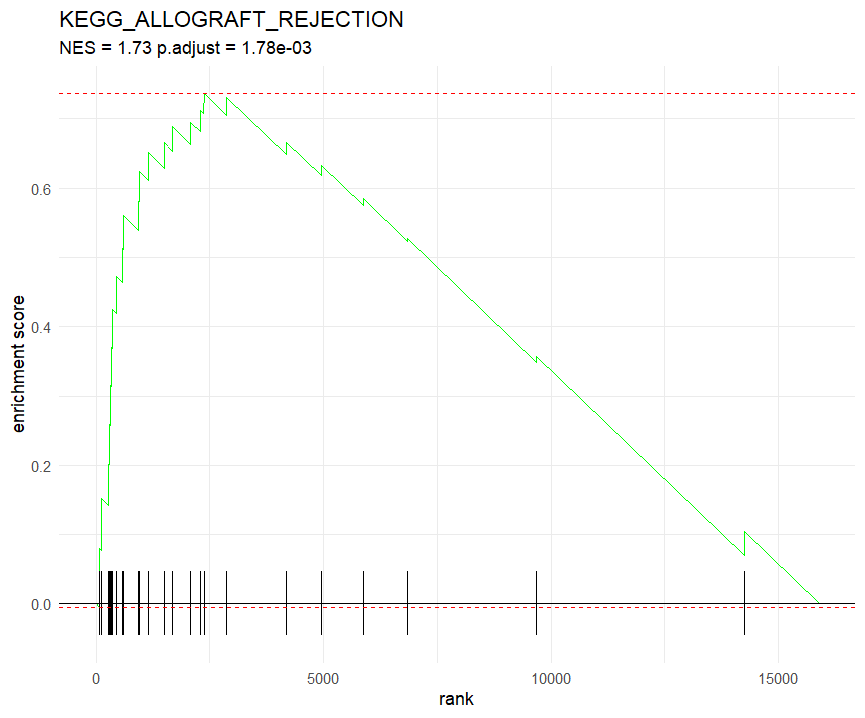 GSEA Enrichment Plot